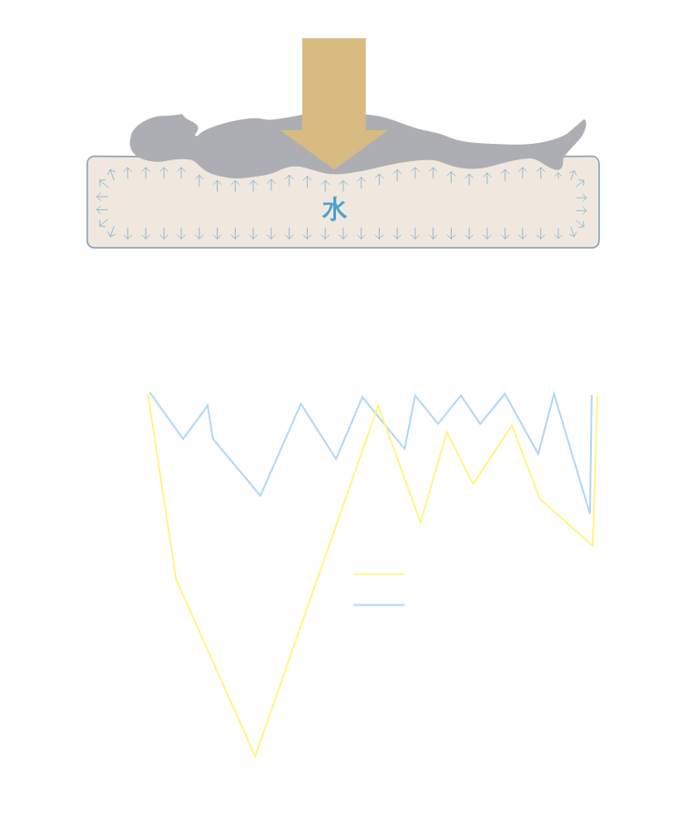 ウォーターベッドの中ではたらくパスカルの原理の図「均一の圧力が発生」。ウォーターベッドとスプリングベッドの熟睡度の比較の図。ウォーターベッドでは寝始めの3時間のノンレム睡眠がサポートされる