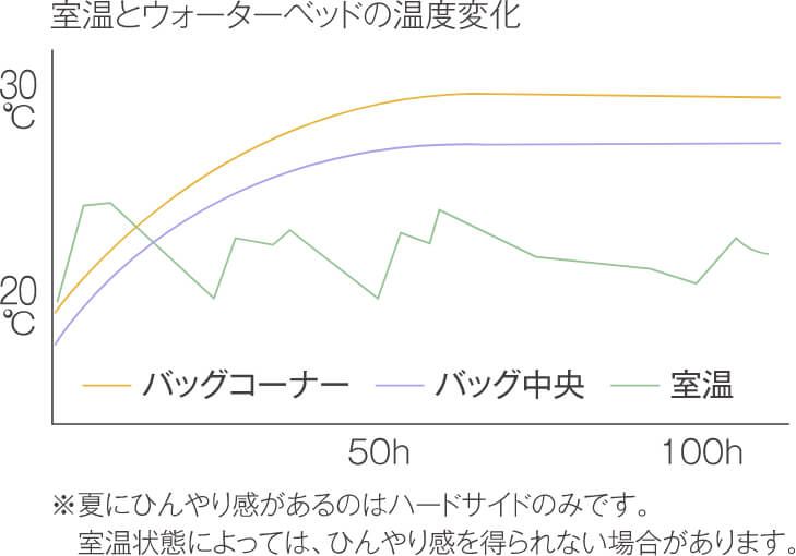 室温とウォーターベッドの温度変化